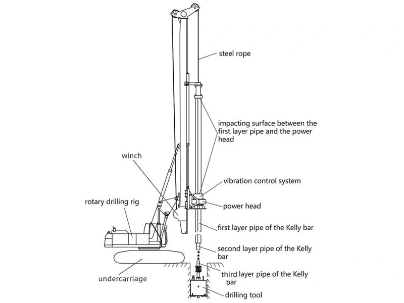 Main Structure and Function of Rotary Drilling Rig