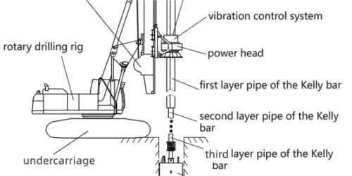 Main Structure and Function of Rotary Drilling Rig